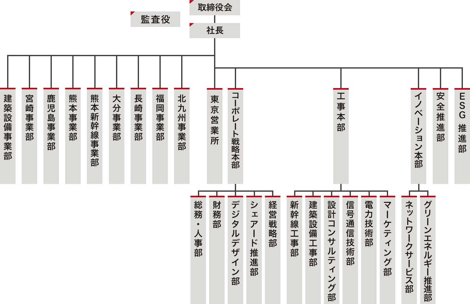 組織図