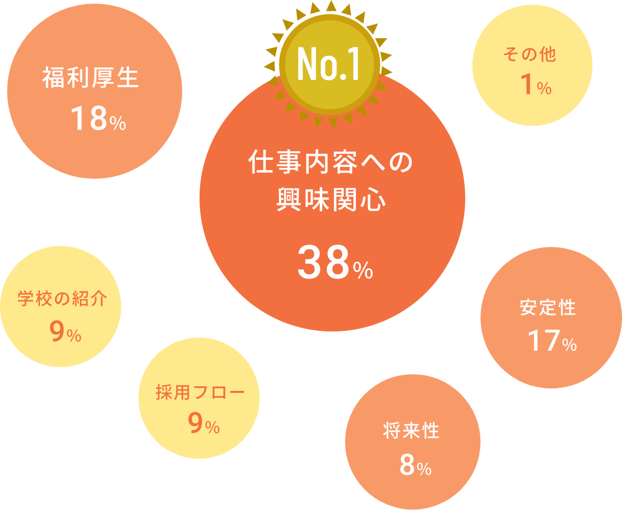 入社の決め手