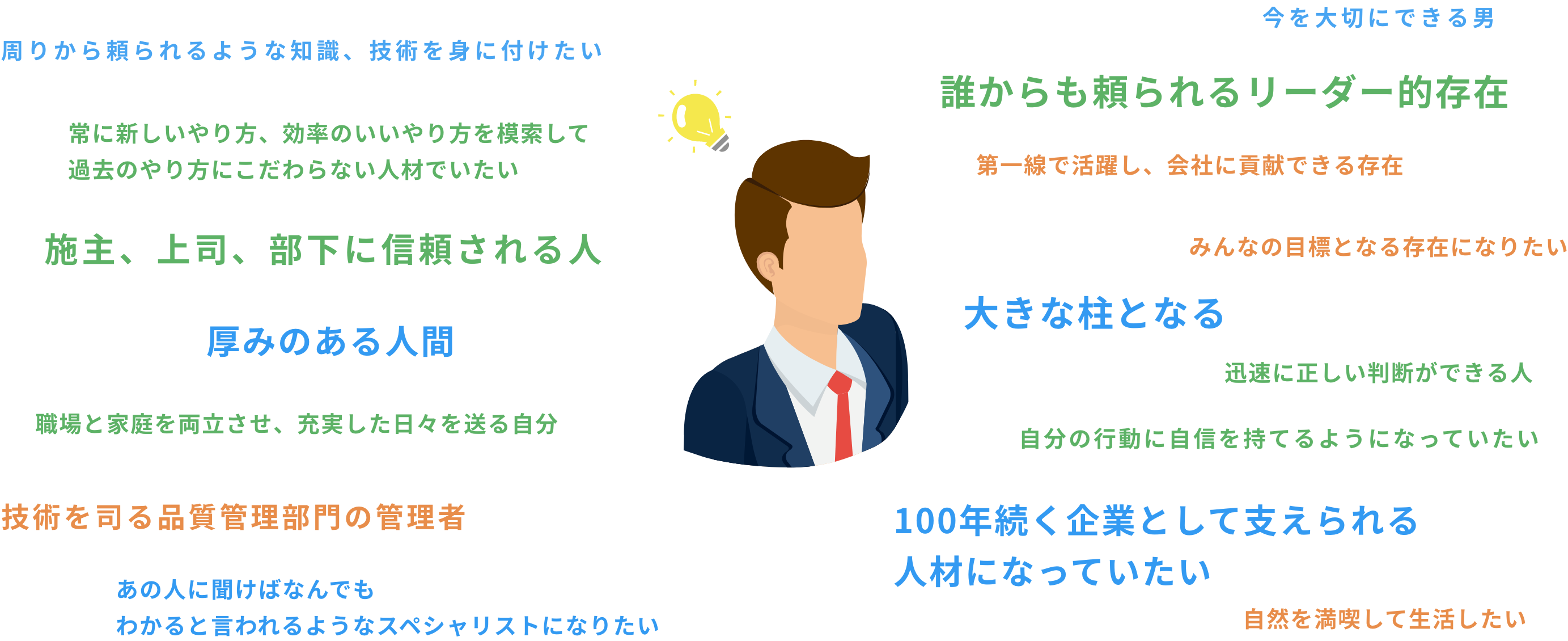 未来の自分はどうなっていたい？