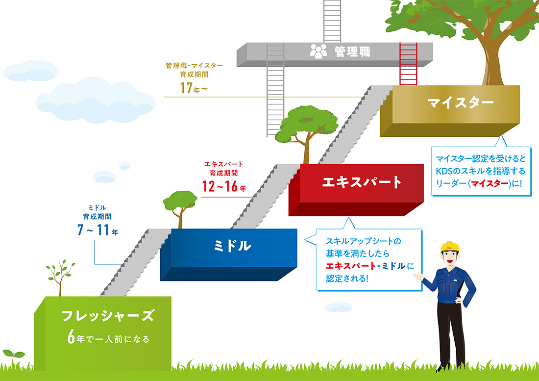 キャリアアップイメージ
